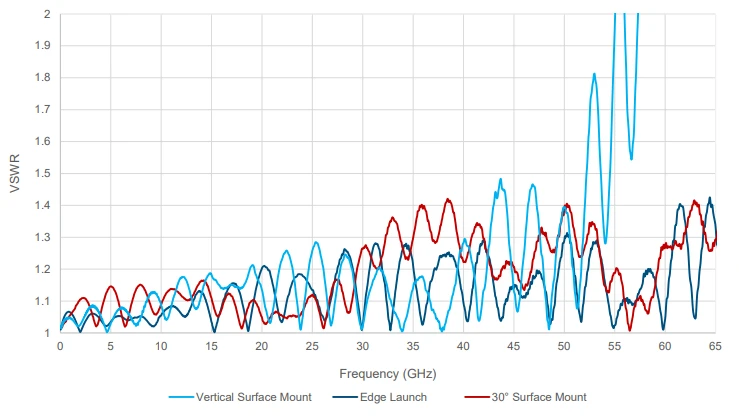VSWR Performance across Solderless PCB Connector Mounting Styles